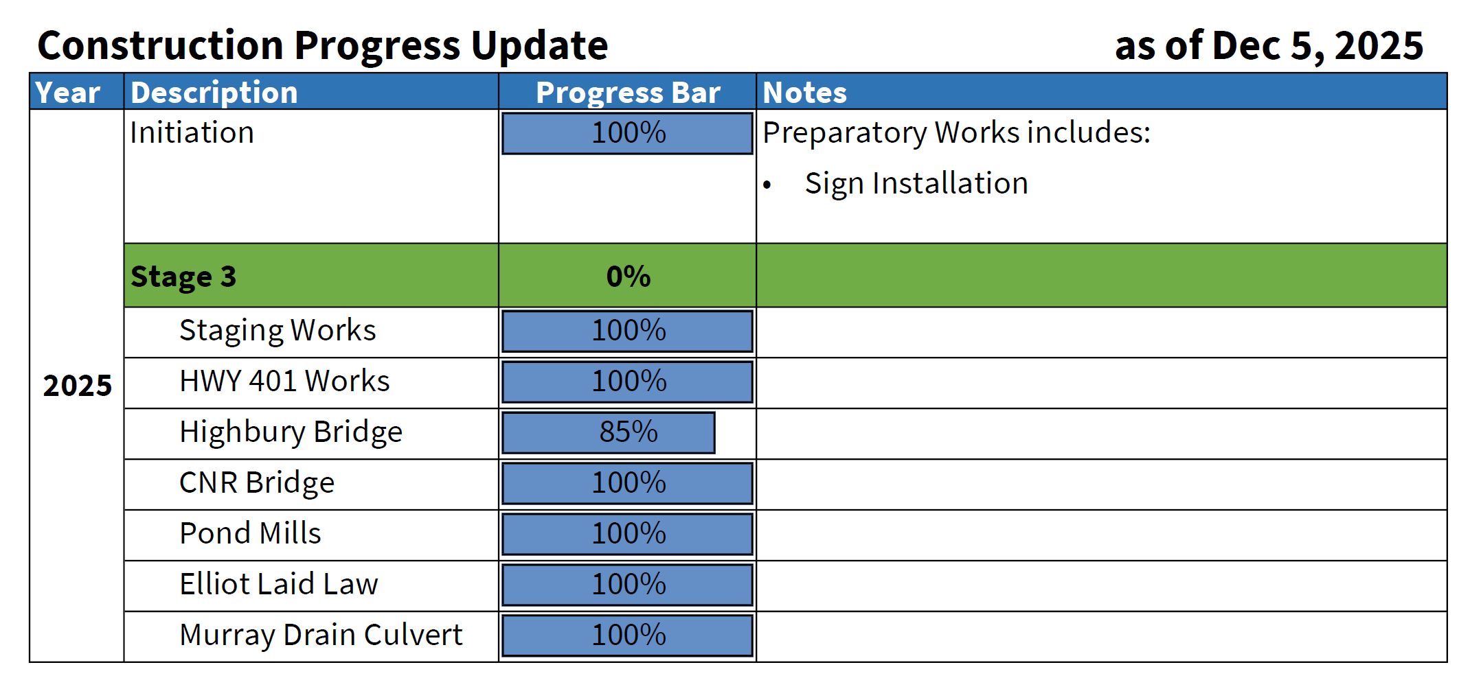 Table showing the construction progress of the project, described in detail through the link below