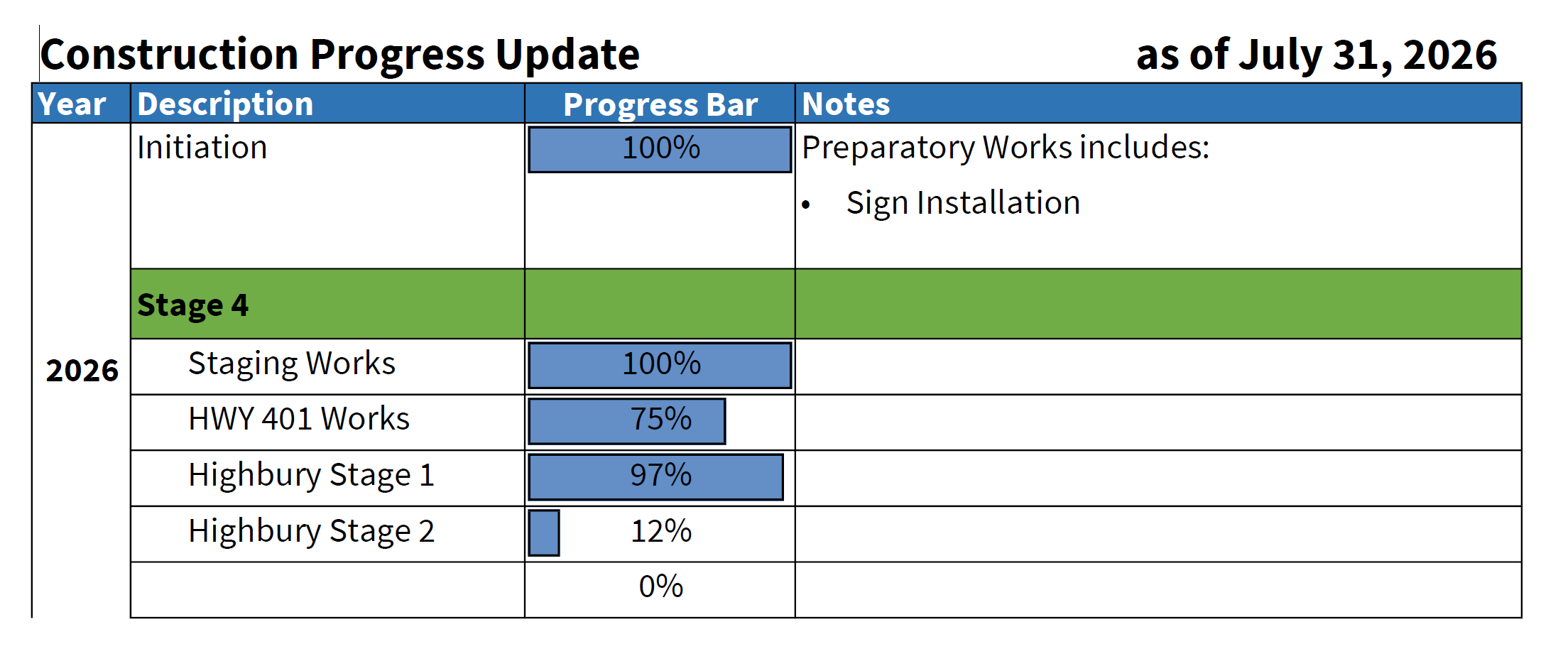 Table showing the construction progress of the project, described in detail through the link below